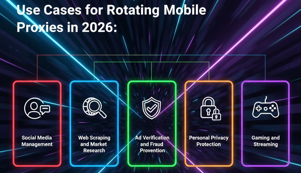 OkkProxy rotating mobile proxies use cases illustration