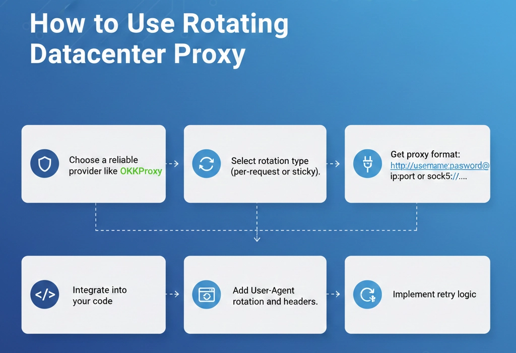 Step-by-step guide to using rotating datacenter proxies with OkkProxy tutorial screenshot