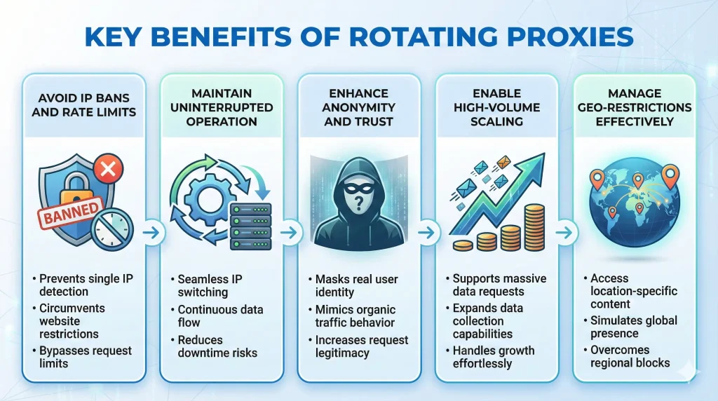 Key benefits of rotating proxies explained by OKKProxy