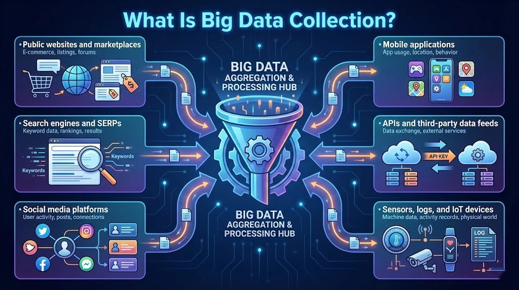 What is big data collection explained with OKKProxy proxy solutions