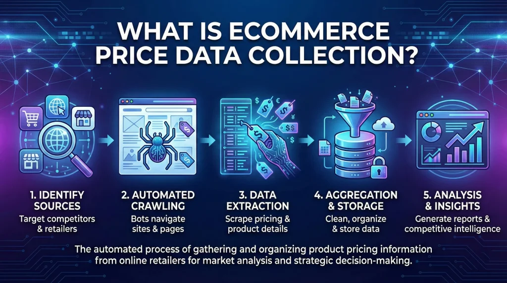 Ecommerce price data collection process explained by OKKProxy