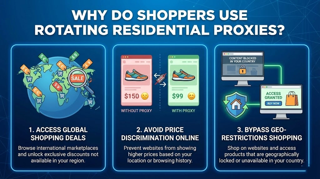 Why shoppers use rotating residential proxies to access global shopping deals with OKKProxy