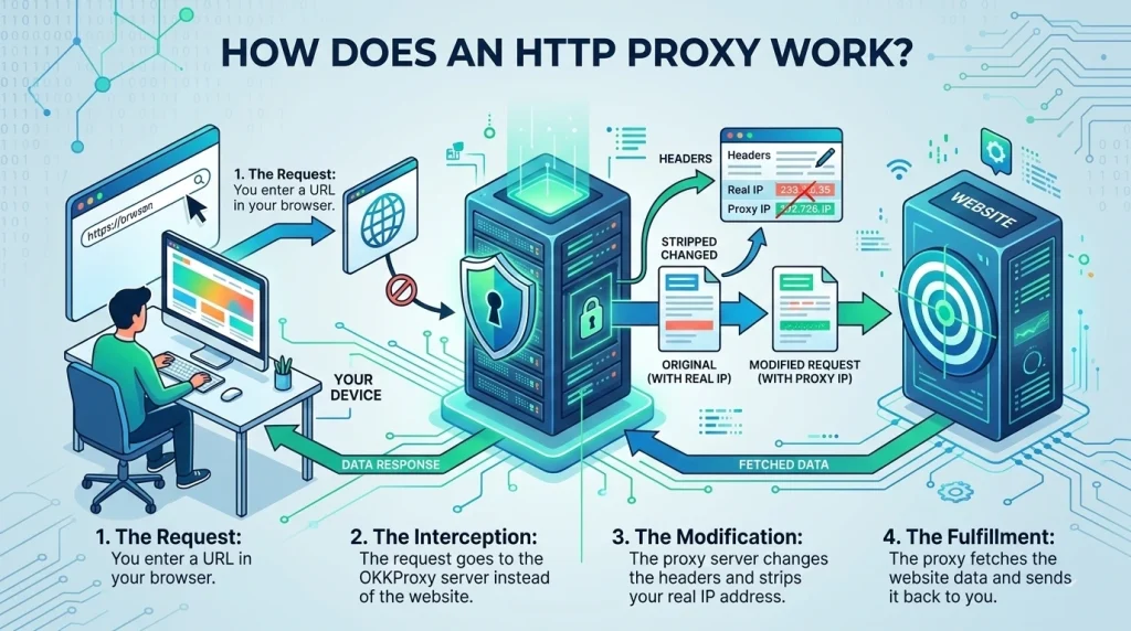 How an HTTP proxy works - guided by OkkProxy