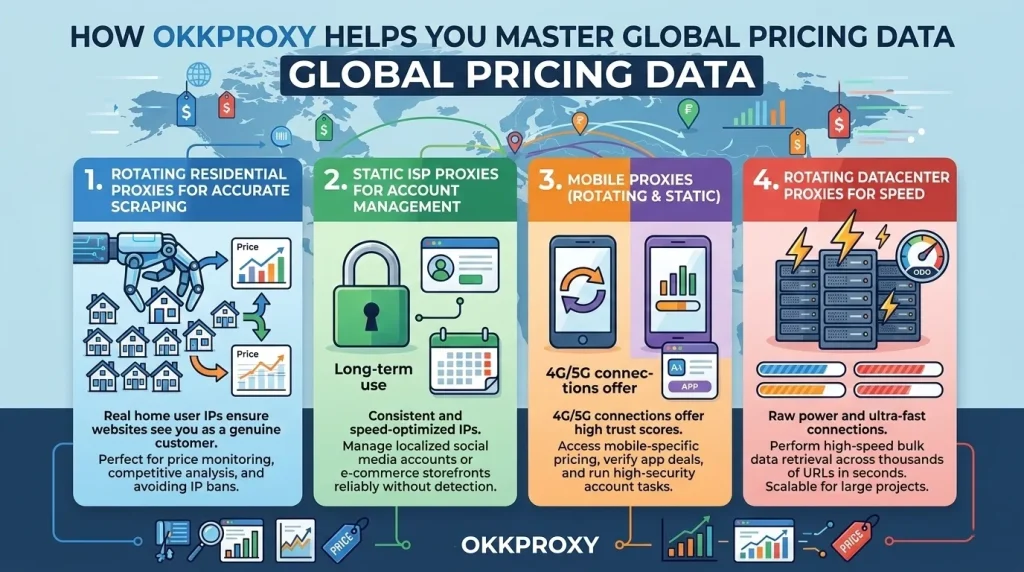 OKKProxy Global Pricing Data Dashboard