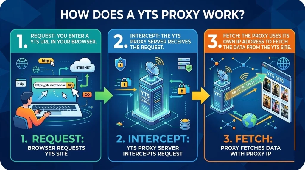 How a YTS Proxy Works: Access YTS Content Securely | OKKProxy Diagram