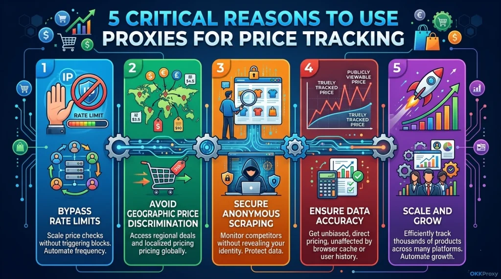 Reasons to use proxies for price tracking guided by OKKProxy