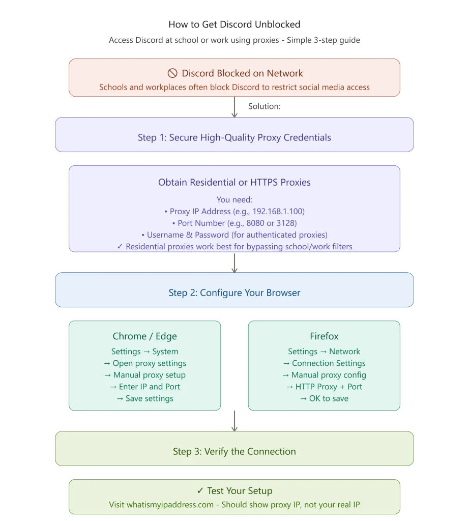 在学校或工作场所解除Discord封锁的方法