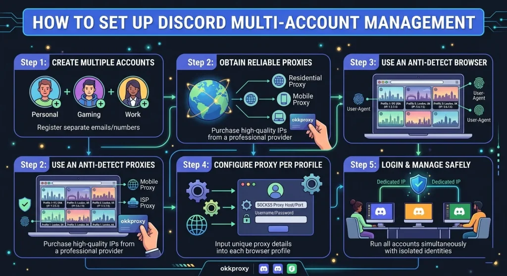 How to set up Discord multi-account management guided by OKKProxy