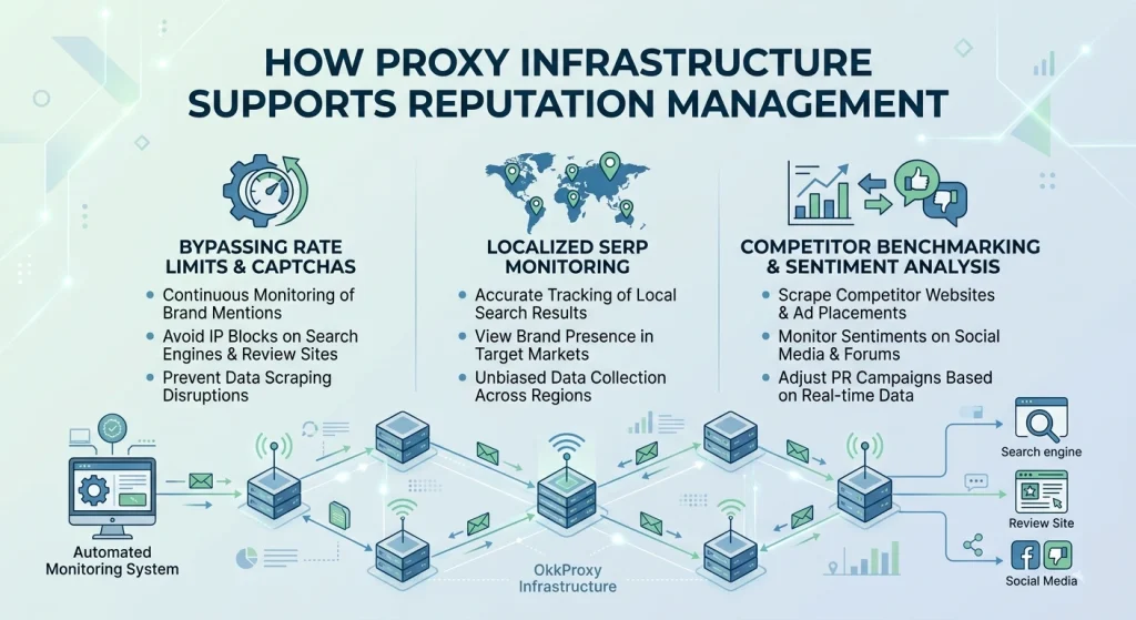 OKKProxy guide how proxy infrastructure supports reputation management
