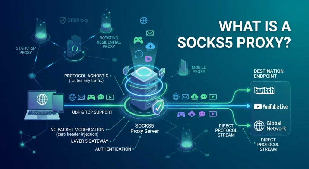 OKKProxy guide explaining what is a SOCKS5 proxy