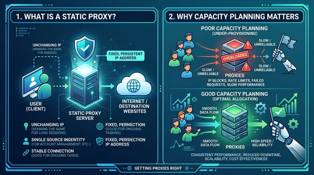 Illustration of a static proxy concept and why capacity planning is essential for stable network performance